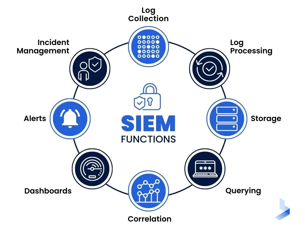 Why a SIEM Is Practically Useless Without Proper Logging