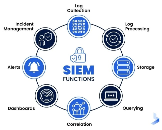 Why a SIEM Is Practically Useless Without Proper Logging